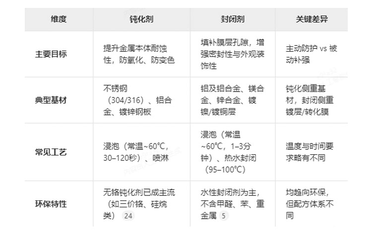 封闭剂/钝化剂